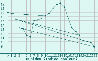 Courbe de l'humidex pour Negotin