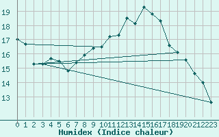 Courbe de l'humidex pour Saint-Hubert (Be)