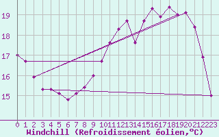 Courbe du refroidissement olien pour Tours (37)
