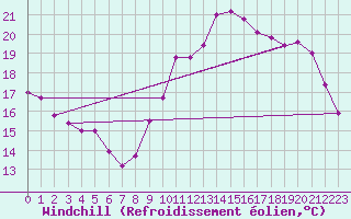 Courbe du refroidissement olien pour Bourges (18)