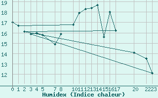 Courbe de l'humidex pour Sint Katelijne-waver (Be)