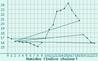 Courbe de l'humidex pour Chamonix-Mont-Blanc (74)