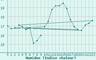 Courbe de l'humidex pour Ile du Levant (83)