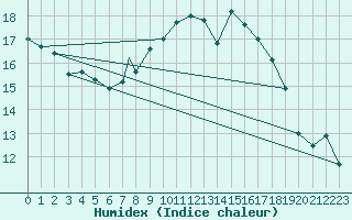 Courbe de l'humidex pour Shawbury