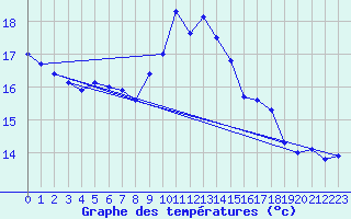 Courbe de tempratures pour Cap Sagro (2B)