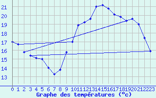 Courbe de tempratures pour Bourges (18)