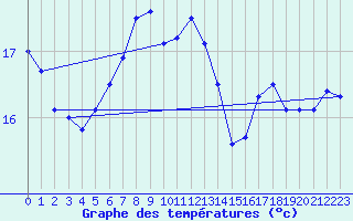 Courbe de tempratures pour Nordkoster