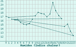 Courbe de l'humidex pour Brigueuil (16)