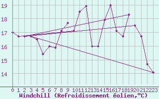 Courbe du refroidissement olien pour Perpignan (66)