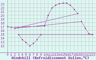 Courbe du refroidissement olien pour Charleville-Mzires (08)