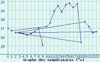 Courbe de tempratures pour Biscarrosse (40)