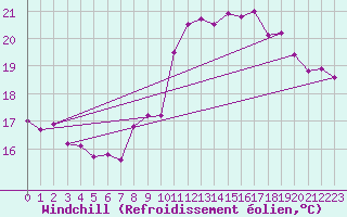 Courbe du refroidissement olien pour Dieppe (76)