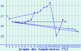 Courbe de tempratures pour Vinga