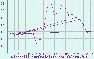 Courbe du refroidissement olien pour Caen (14)