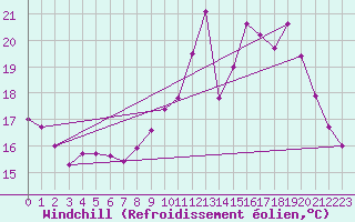 Courbe du refroidissement olien pour Mont-de-Marsan (40)