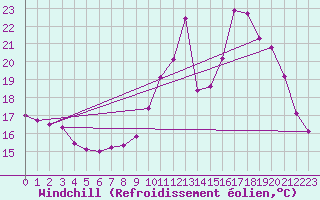 Courbe du refroidissement olien pour Mouthiers-sur-Bome