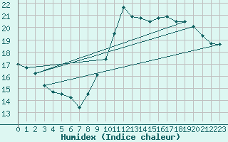 Courbe de l'humidex pour Bourges (18)