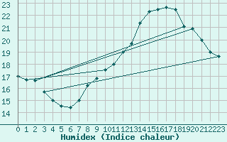 Courbe de l'humidex pour Carrion de Calatrava (Esp)