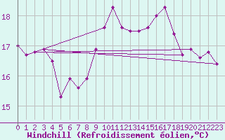 Courbe du refroidissement olien pour Dunkerque (59)