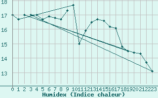 Courbe de l'humidex pour Berne Liebefeld (Sw)