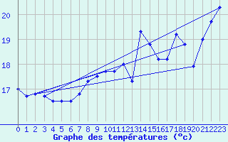 Courbe de tempratures pour Cap Sagro (2B)