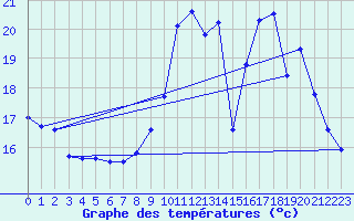 Courbe de tempratures pour Variscourt (02)