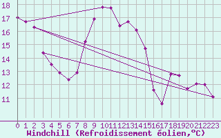 Courbe du refroidissement olien pour Courcelles (Be)