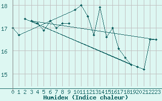 Courbe de l'humidex pour Uto