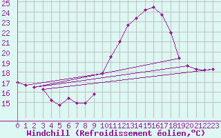 Courbe du refroidissement olien pour Nmes - Courbessac (30)