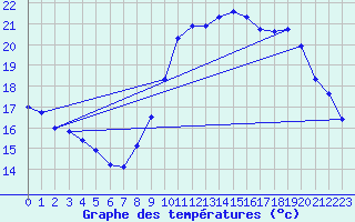 Courbe de tempratures pour Six-Fours (83)