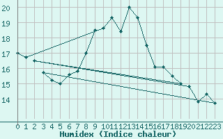Courbe de l'humidex pour Olpenitz