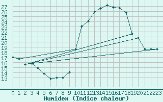 Courbe de l'humidex pour Luxeuil (70)
