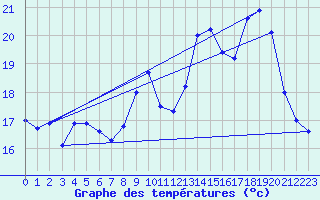 Courbe de tempratures pour Biscarrosse (40)