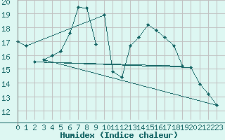 Courbe de l'humidex pour Cimpulung