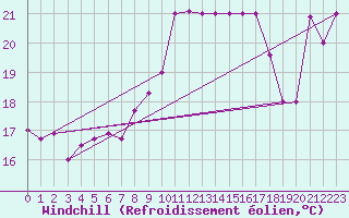 Courbe du refroidissement olien pour Tetuan / Sania Ramel