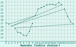 Courbe de l'humidex pour Laval (53)