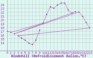 Courbe du refroidissement olien pour Gurande (44)