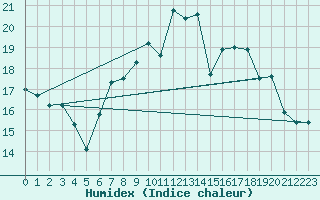 Courbe de l'humidex pour Constance (All)