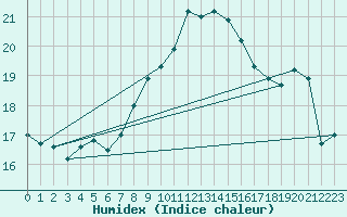 Courbe de l'humidex pour Terschelling Hoorn