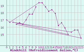 Courbe du refroidissement olien pour Silstrup