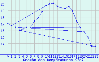 Courbe de tempratures pour Lauwersoog Aws