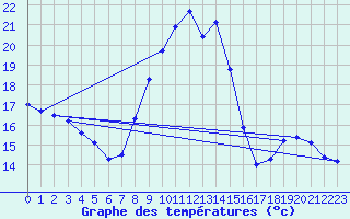 Courbe de tempratures pour Valognes (50)