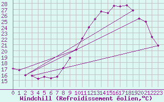 Courbe du refroidissement olien pour Cambrai / Epinoy (62)