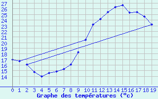 Courbe de tempratures pour Orte