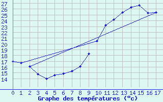 Courbe de tempratures pour Orte