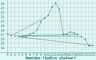 Courbe de l'humidex pour Vaduz