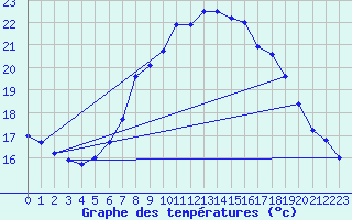 Courbe de tempratures pour Luedenscheid