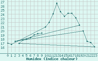 Courbe de l'humidex pour Croisette (62)