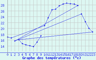 Courbe de tempratures pour Dole-Tavaux (39)