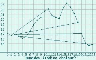 Courbe de l'humidex pour Wutoeschingen-Ofteri